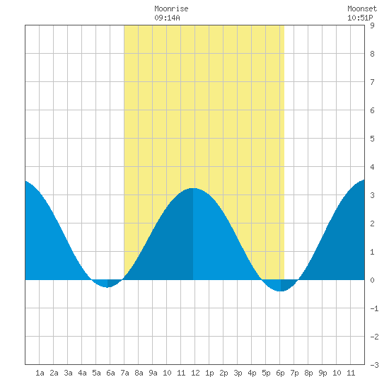 Blount Island Bridge tide chart for Saturday, February 21, 2026