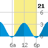 Blount Island Bridge tide chart for Saturday, February 21, 2026