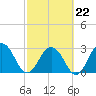 Blount Island Bridge tide chart for Sunday, February 22, 2026