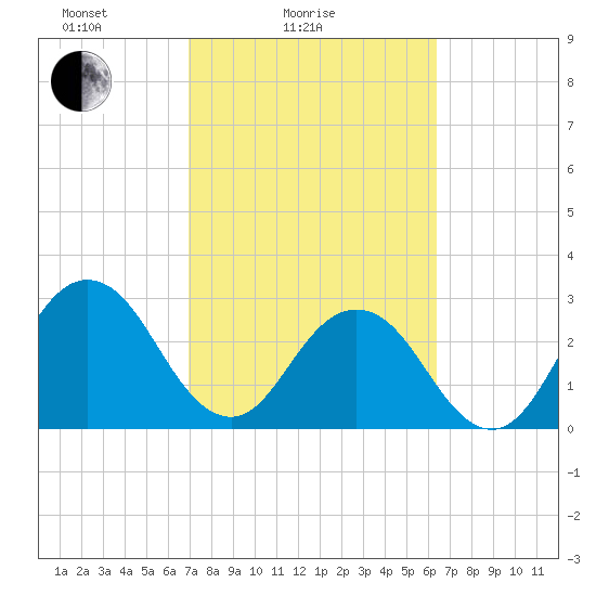 Blount Island Bridge tide chart for Tuesday, February 24, 2026