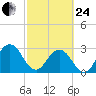 Blount Island Bridge tide chart for Tuesday, February 24, 2026