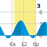 Blount Island Bridge tide chart for Tuesday, February 3, 2026