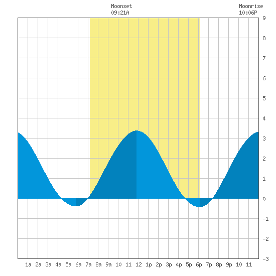 Blount Island Bridge tide chart for Thursday, February 5, 2026