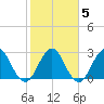 Blount Island Bridge tide chart for Thursday, February 5, 2026