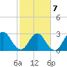 Blount Island Bridge tide chart for Saturday, February 7, 2026