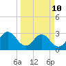 Blount Island Bridge tide chart for Tuesday, March 10, 2026