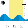 Blount Island Bridge tide chart for Wednesday, March 11, 2026