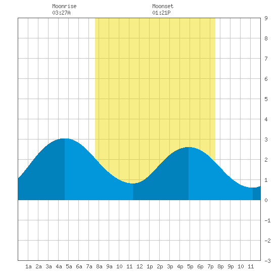 Blount Island Bridge tide chart for Thursday, March 12, 2026