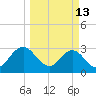 Blount Island Bridge tide chart for Friday, March 13, 2026