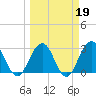 Blount Island Bridge tide chart for Thursday, March 19, 2026