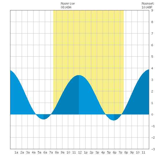 Blount Island Bridge tide chart for Saturday, March 21, 2026