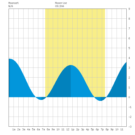 Blount Island Bridge tide chart for Sunday, March 22, 2026