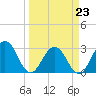 Blount Island Bridge tide chart for Monday, March 23, 2026