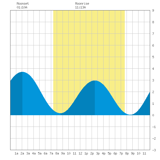 Blount Island Bridge tide chart for Tuesday, March 24, 2026