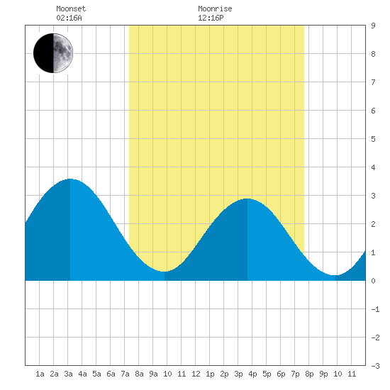 Blount Island Bridge tide chart for Wednesday, March 25, 2026