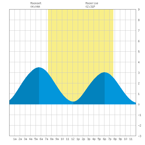 Blount Island Bridge tide chart for Friday, March 27, 2026
