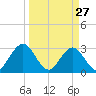 Blount Island Bridge tide chart for Friday, March 27, 2026