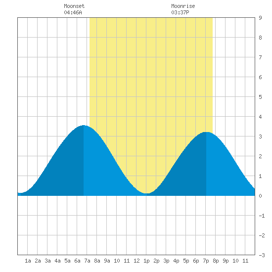 Blount Island Bridge tide chart for Saturday, March 28, 2026