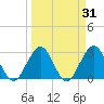 Blount Island Bridge tide chart for Tuesday, March 31, 2026