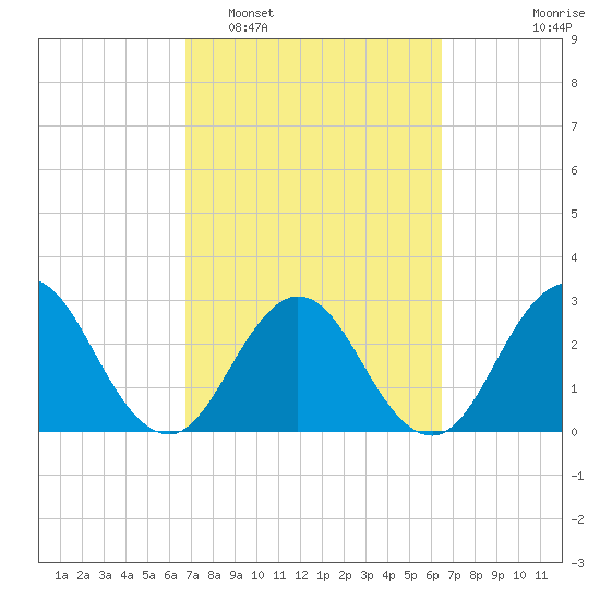 Blount Island Bridge tide chart for Saturday, March 7, 2026