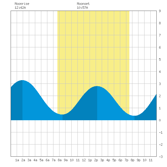 Blount Island Bridge tide chart for Monday, March 9, 2026