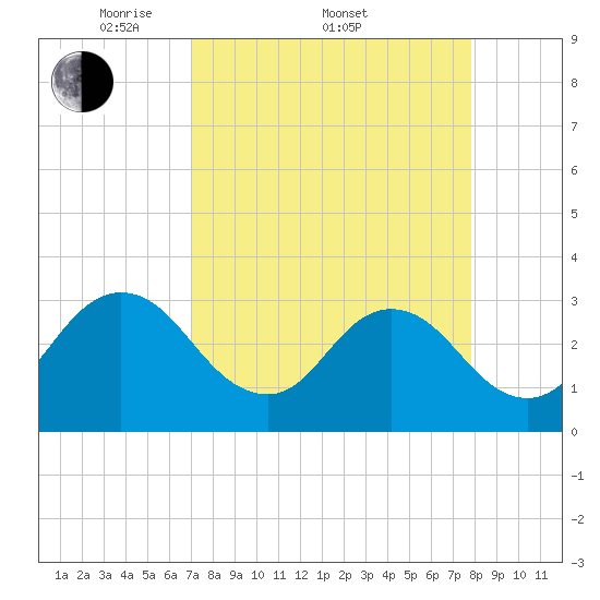 Blount Island Bridge tide chart for Friday, April 10, 2026