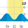 Blount Island Bridge tide chart for Sunday, April 12, 2026