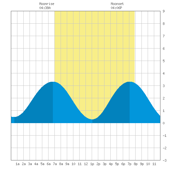 Blount Island Bridge tide chart for Monday, April 13, 2026