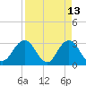 Blount Island Bridge tide chart for Monday, April 13, 2026