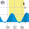 Blount Island Bridge tide chart for Wednesday, April 1, 2026