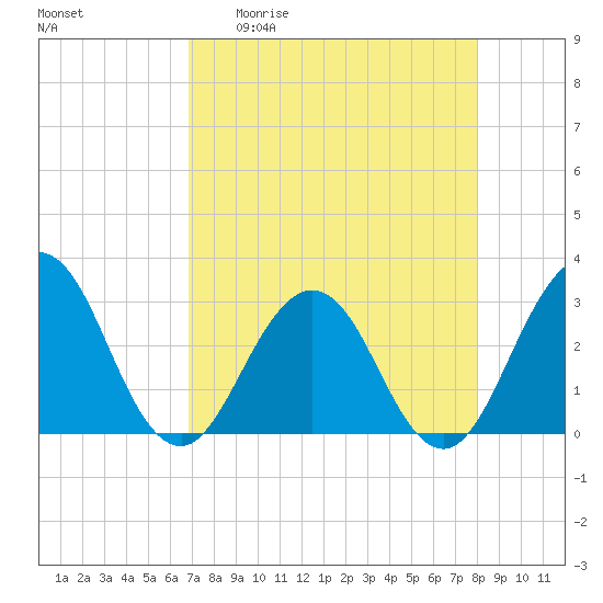 Blount Island Bridge tide chart for Monday, April 20, 2026