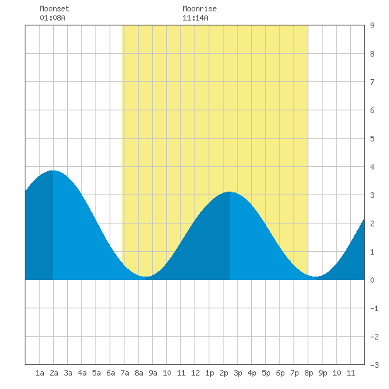 Blount Island Bridge tide chart for Wednesday, April 22, 2026