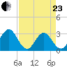 Blount Island Bridge tide chart for Thursday, April 23, 2026