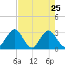 Blount Island Bridge tide chart for Saturday, April 25, 2026