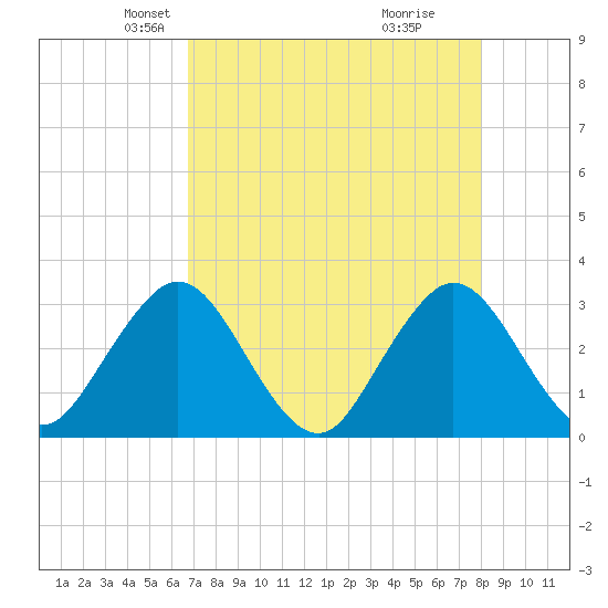 Blount Island Bridge tide chart for Sunday, April 26, 2026