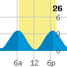 Blount Island Bridge tide chart for Sunday, April 26, 2026