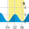 Blount Island Bridge tide chart for Sunday, April 5, 2026