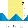 Blount Island Bridge tide chart for Tuesday, April 7, 2026