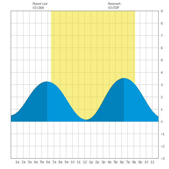 Blount Island Bridge tide chart for Tuesday, May 12, 2026