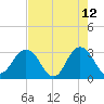 Blount Island Bridge tide chart for Tuesday, May 12, 2026