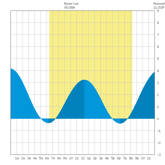 Blount Island Bridge tide chart for Tuesday, May 19, 2026