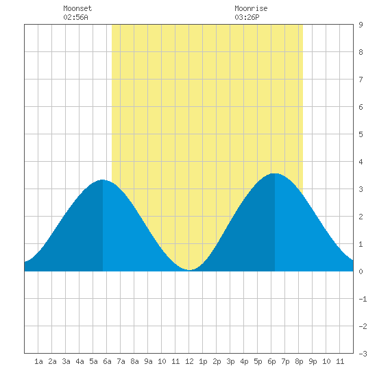 Blount Island Bridge tide chart for Monday, May 25, 2026