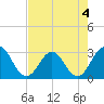 Blount Island Bridge tide chart for Monday, May 4, 2026