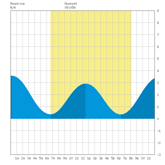 Blount Island Bridge tide chart for Tuesday, May 5, 2026
