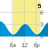Blount Island Bridge tide chart for Tuesday, May 5, 2026