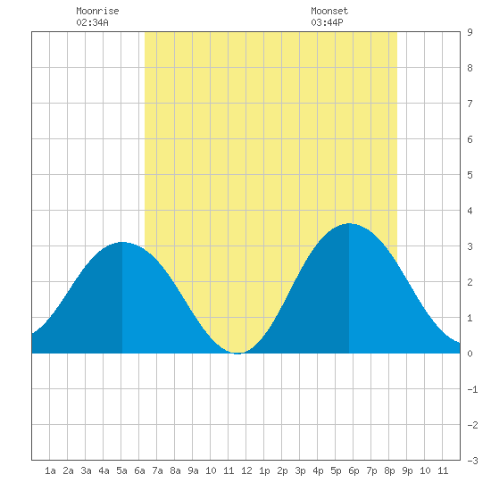 Blount Island Bridge tide chart for Wednesday, June 10, 2026
