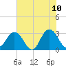 Blount Island Bridge tide chart for Wednesday, June 10, 2026