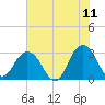 Blount Island Bridge tide chart for Thursday, June 11, 2026