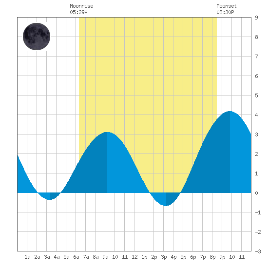 Blount Island Bridge tide chart for Sunday, June 14, 2026