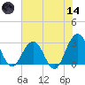 Blount Island Bridge tide chart for Sunday, June 14, 2026